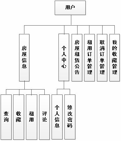 基于Java SpringBoot與Vue的房屋租賃管理系統(tǒng)設(shè)計(jì)與實(shí)現(xiàn)
