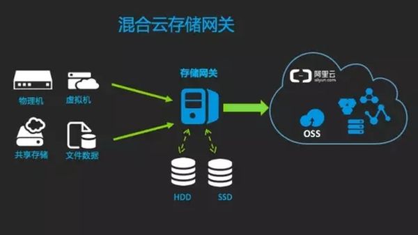 混合云場景困境與數夢工場破解之道