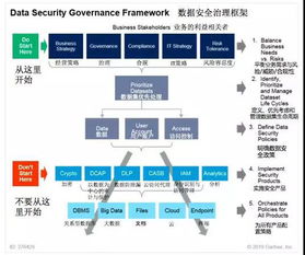 數(shù)據(jù)安全治理與財(cái)務(wù)風(fēng)險(xiǎn)評(píng)估關(guān)聯(lián)模型在數(shù)據(jù)處理與存儲(chǔ)服務(wù)中的應(yīng)用——基于Gartner研究的視角